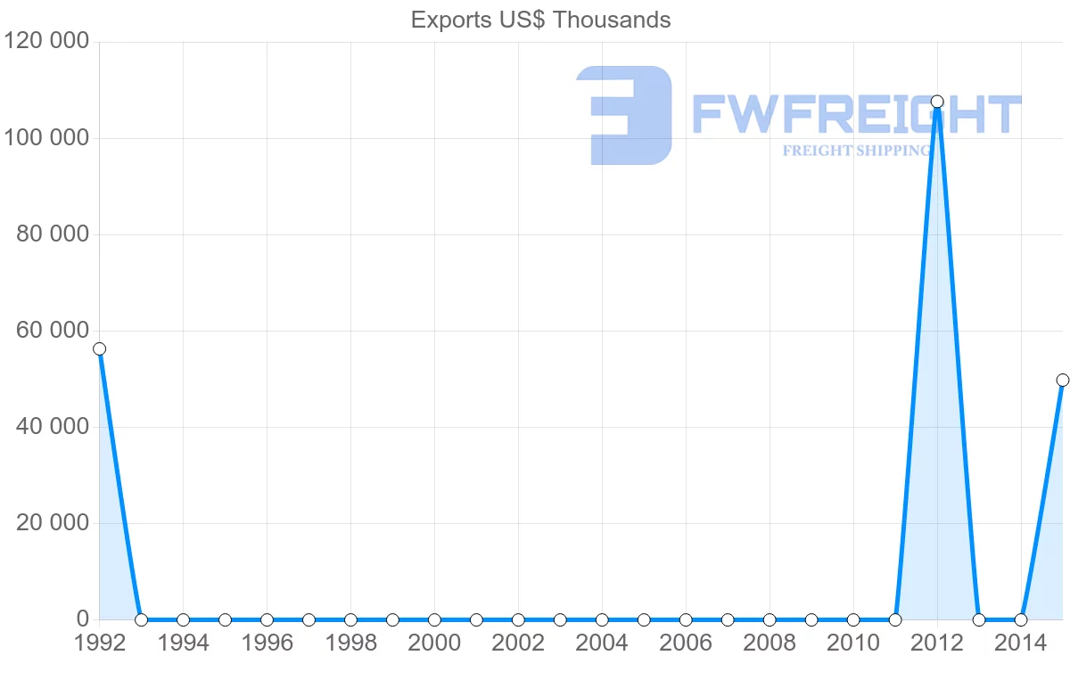 Shipping company from Bangladesh to Sudan
