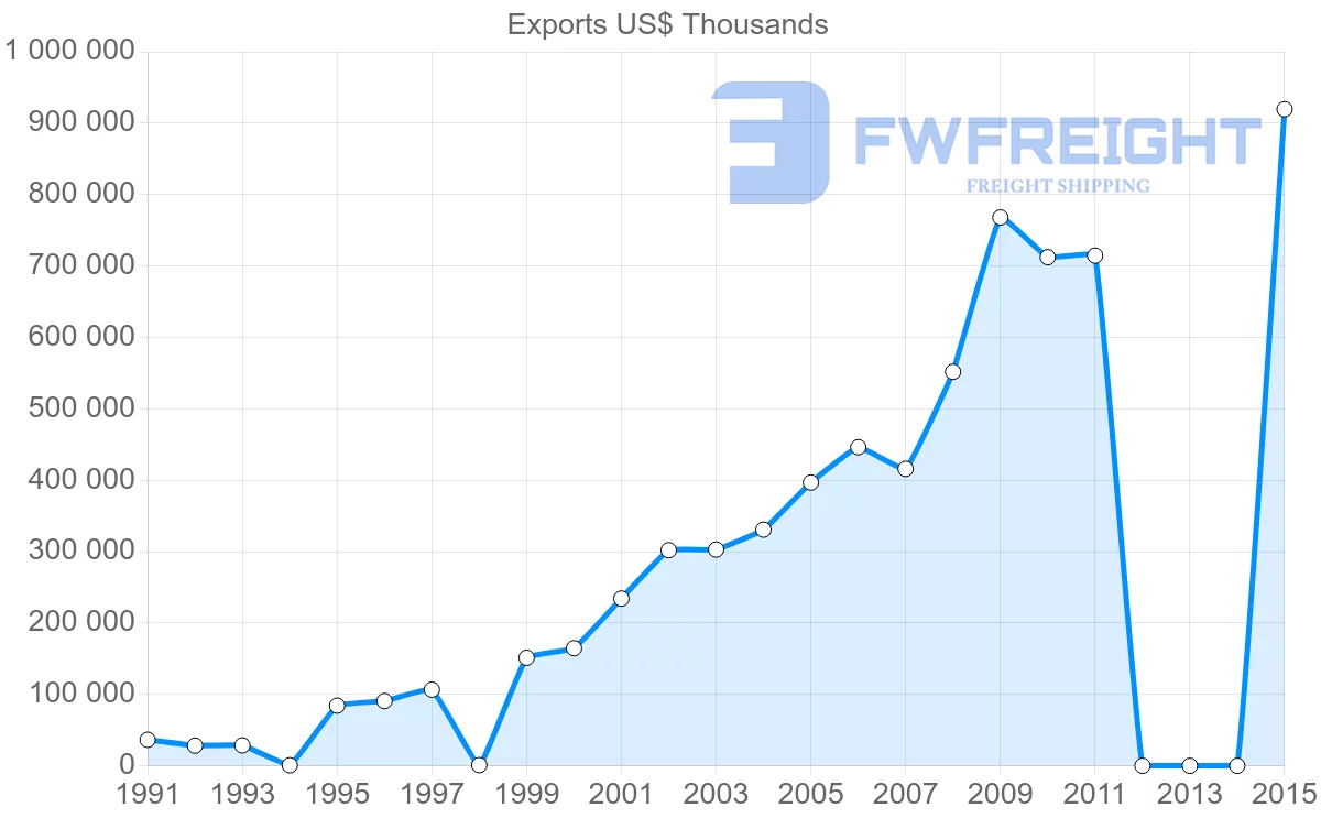 Shipping company from Bangladesh to Sweden
