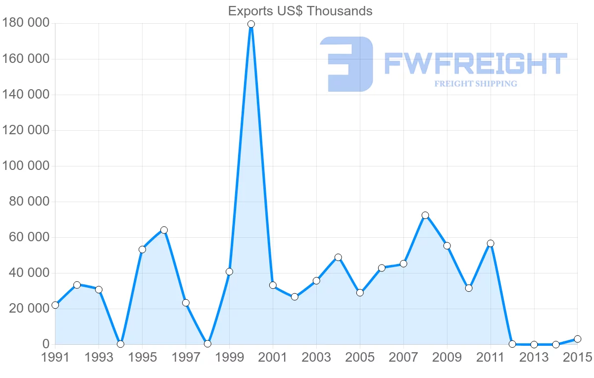 Shipping company from Bangladesh to Syria