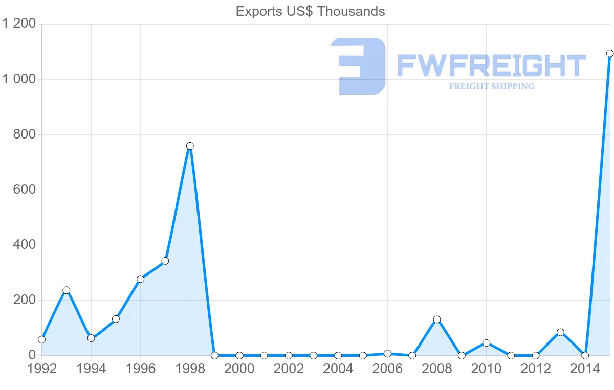 Shipping company from Bangladesh to Tajikistan