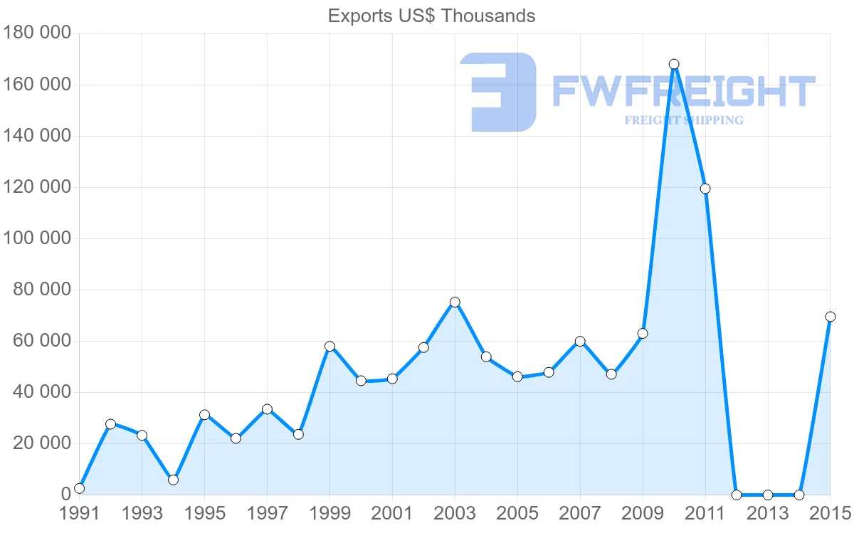 Shipping company from Bangladesh to Thailand