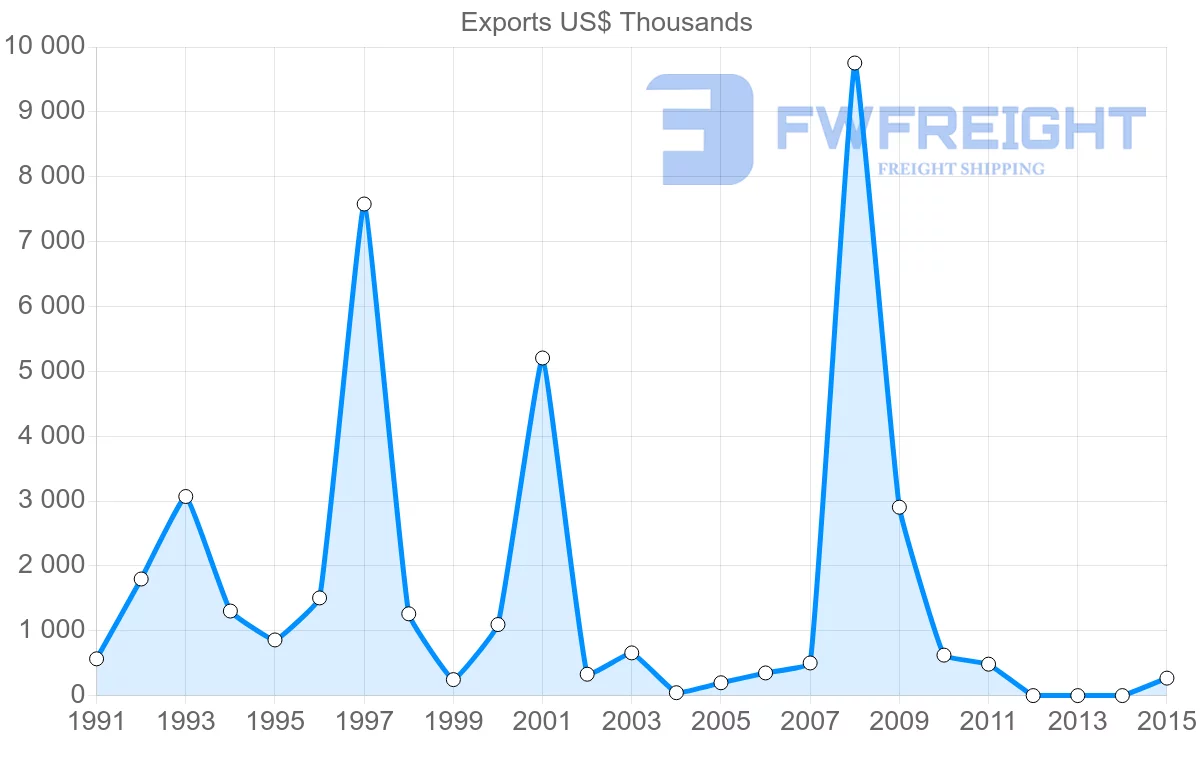 Shipping company from Bangladesh to Togo