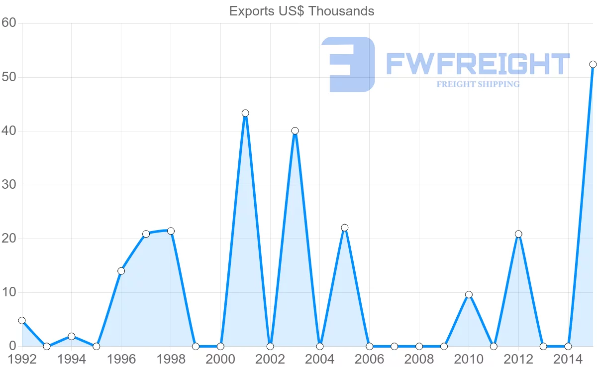 Shipping company from Bangladesh to Tonga