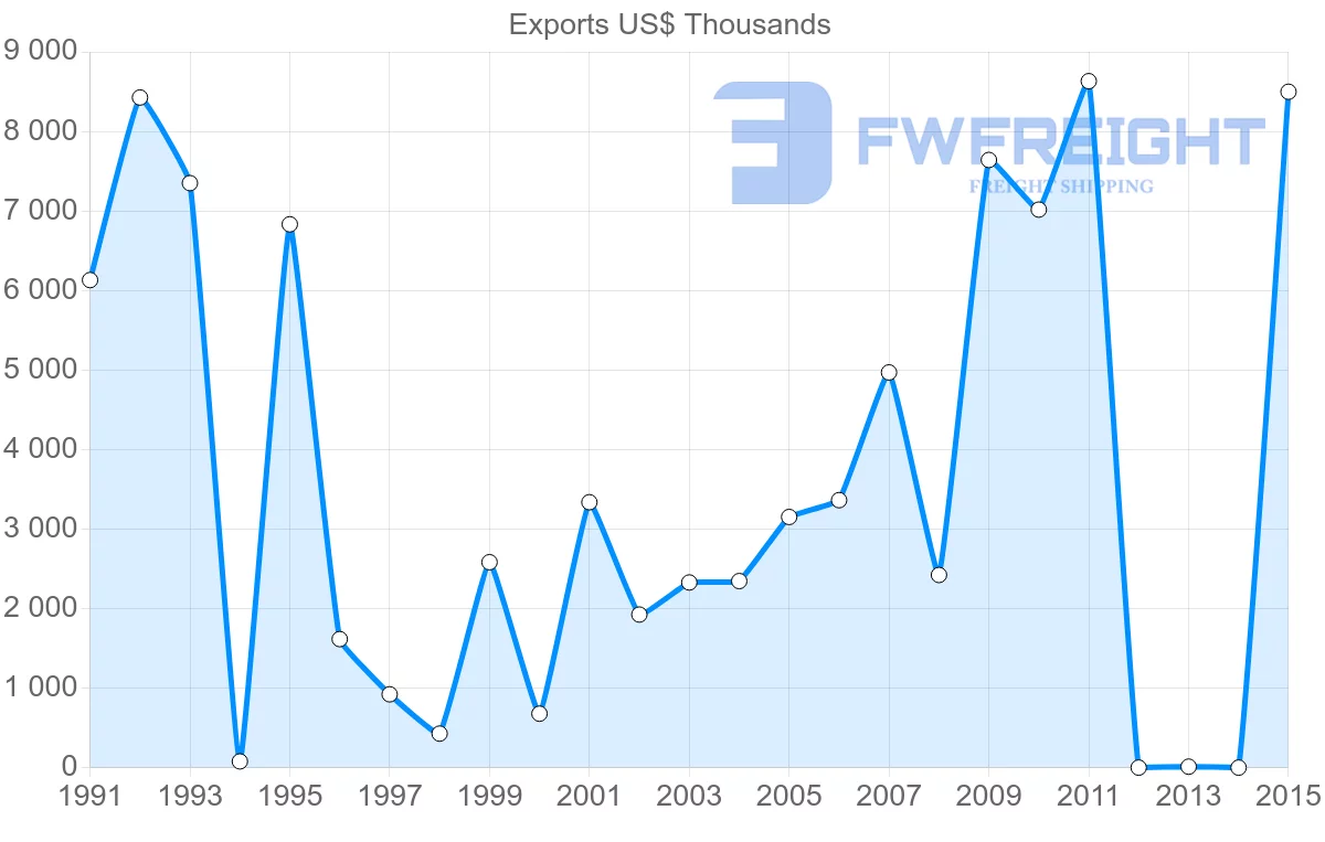 Shipping company from Bangladesh to Tunisia