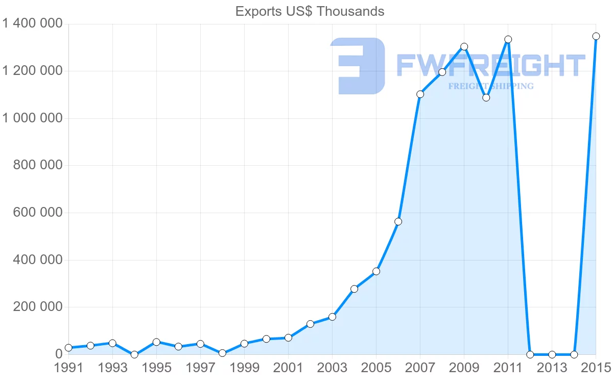 Shipping company from Bangladesh to Turkey