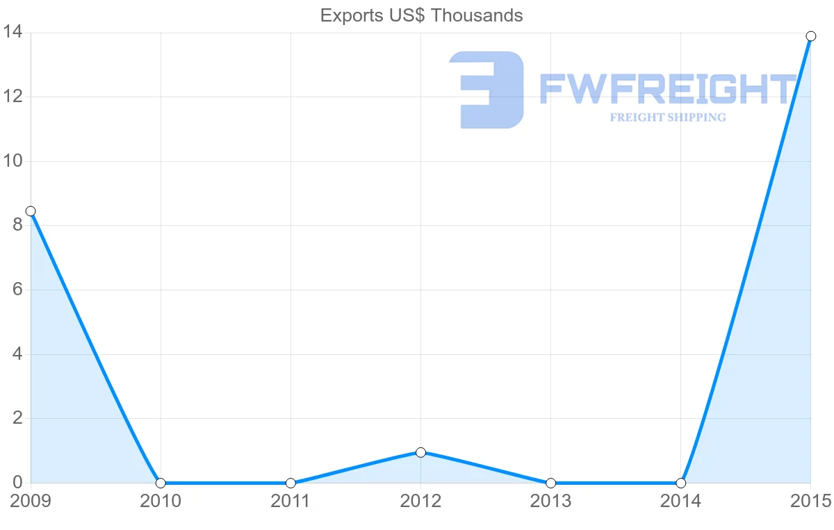 Shipping company from Bangladesh to Turkmenistan