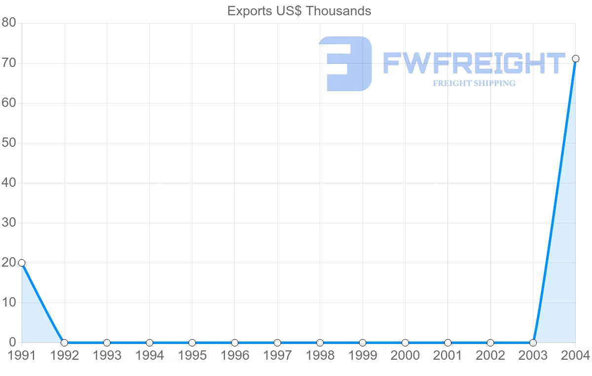 Shipping company from Bangladesh to Turks and Caicos Islands