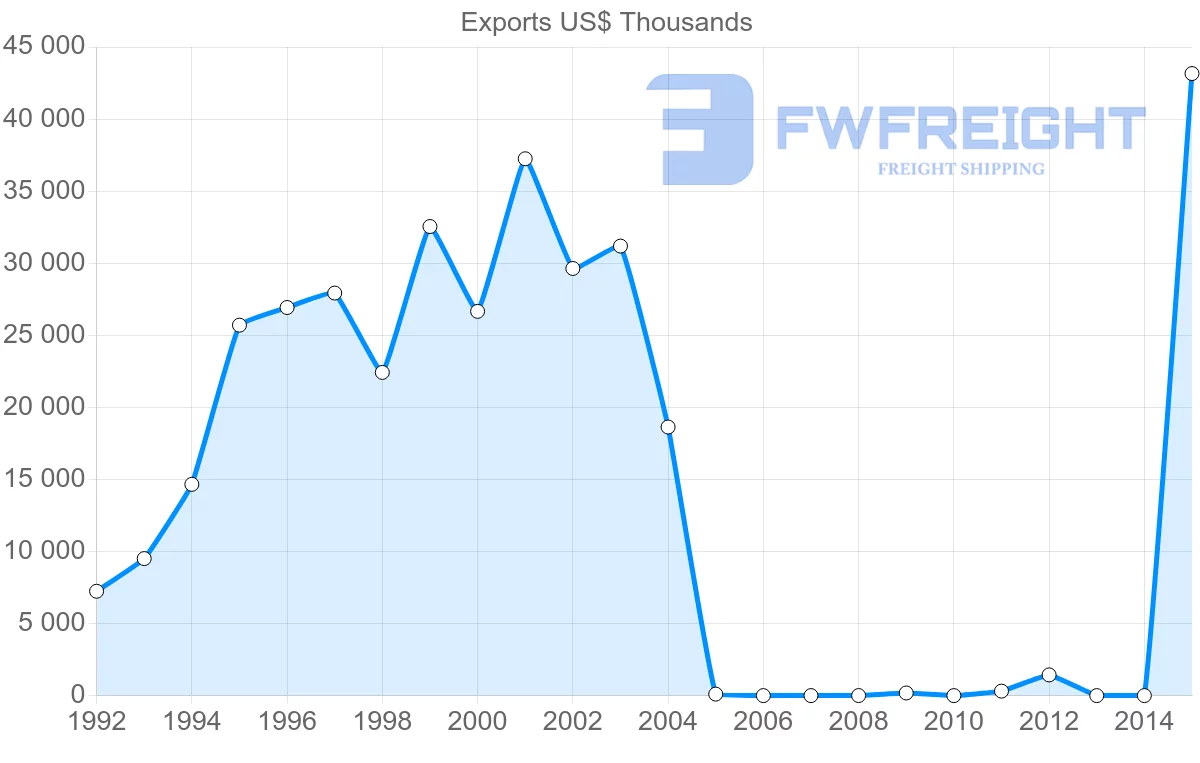Shipping company from Bangladesh to Ukraine