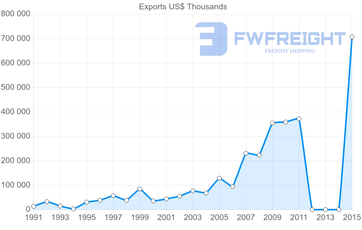 Shipping company from Bangladesh to United Arab Emirates