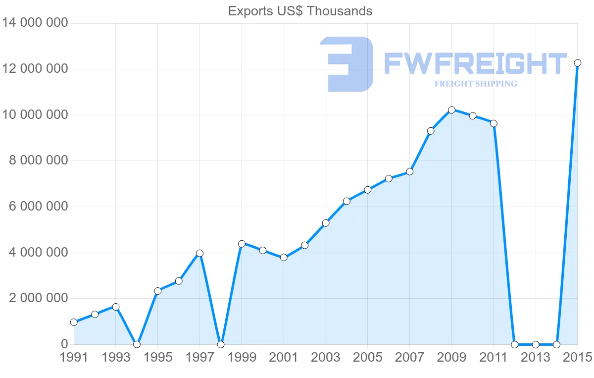 Shipping company from Bangladesh to United States