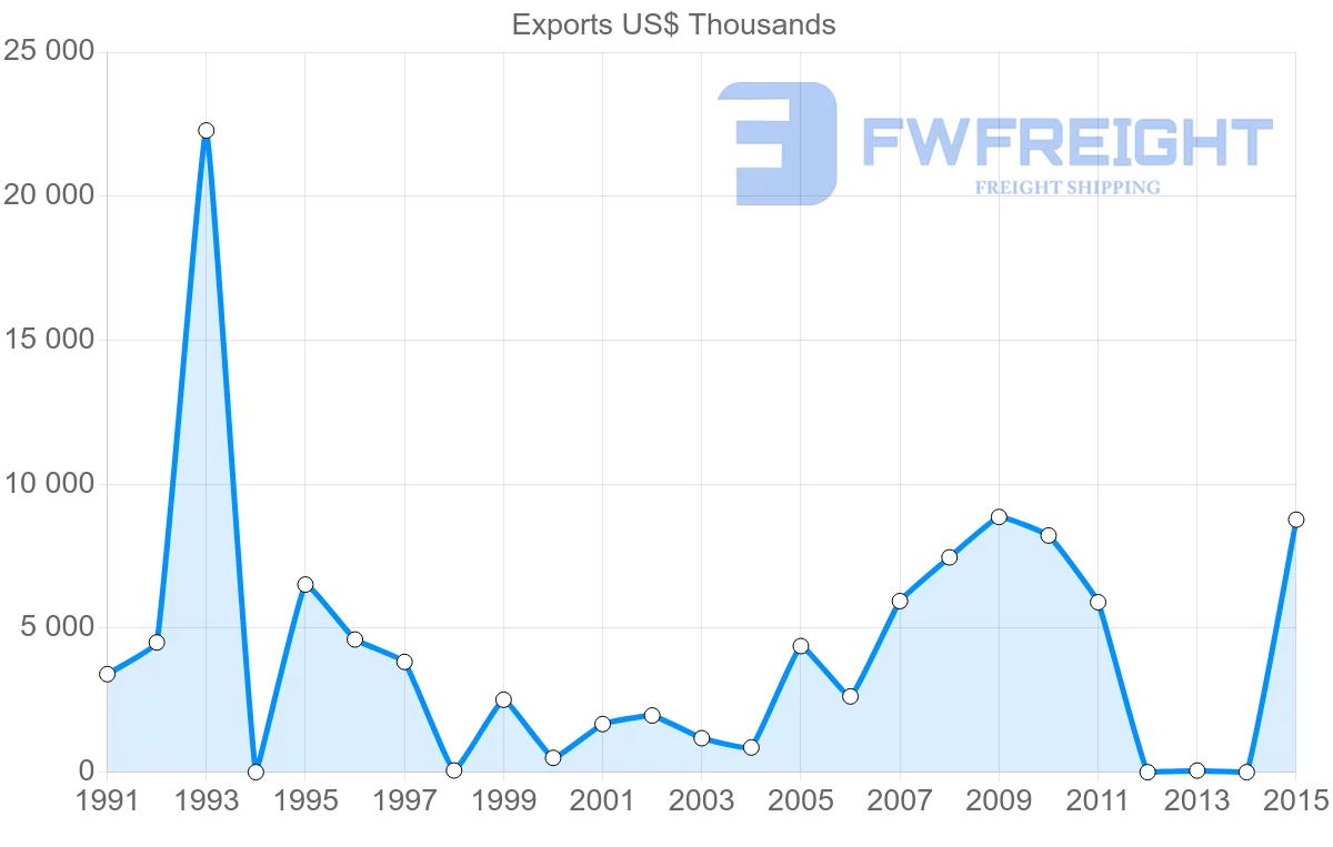 Shipping company from Bangladesh to Uruguay