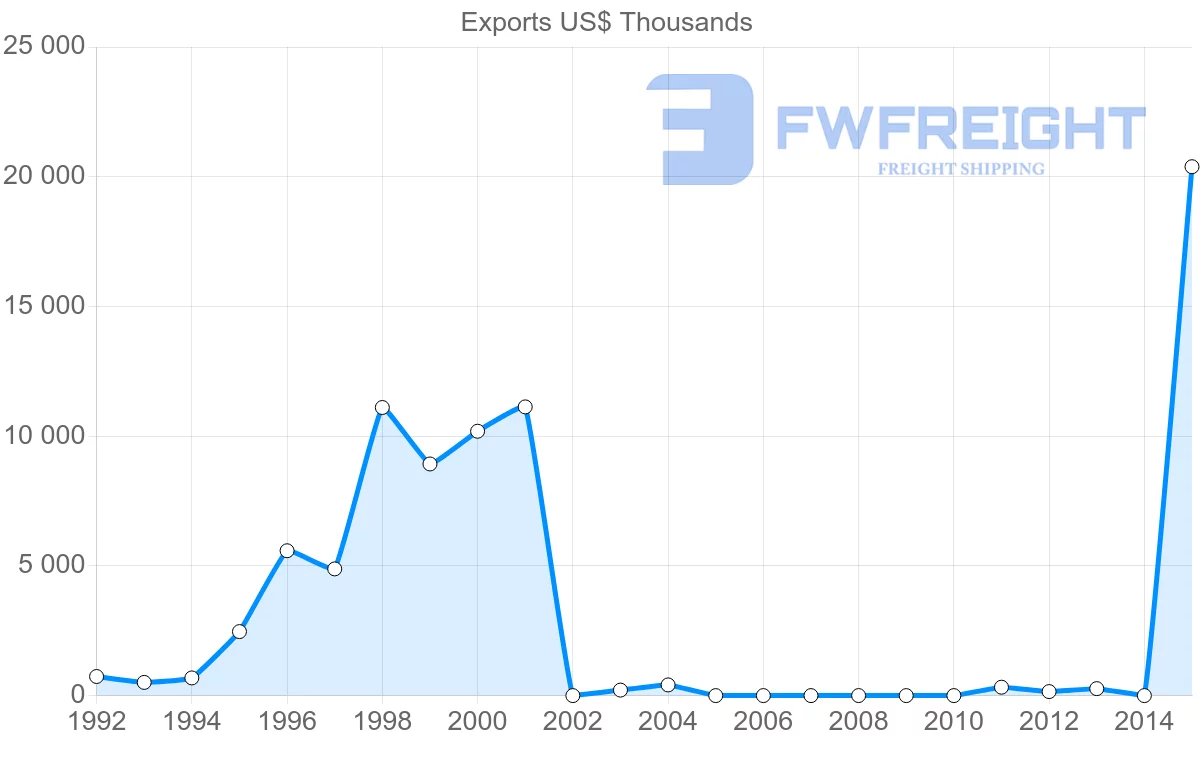 Shipping company from Bangladesh to Uzbekistan