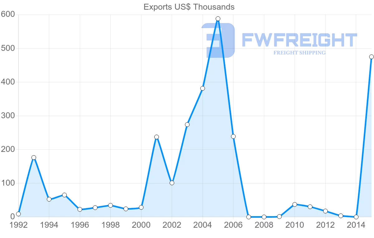 Shipping company from Bangladesh to Vanuatu