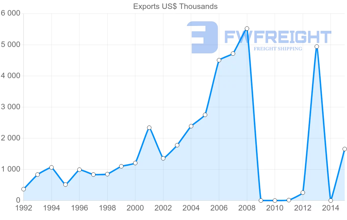 Shipping company from Bangladesh to Venezuela