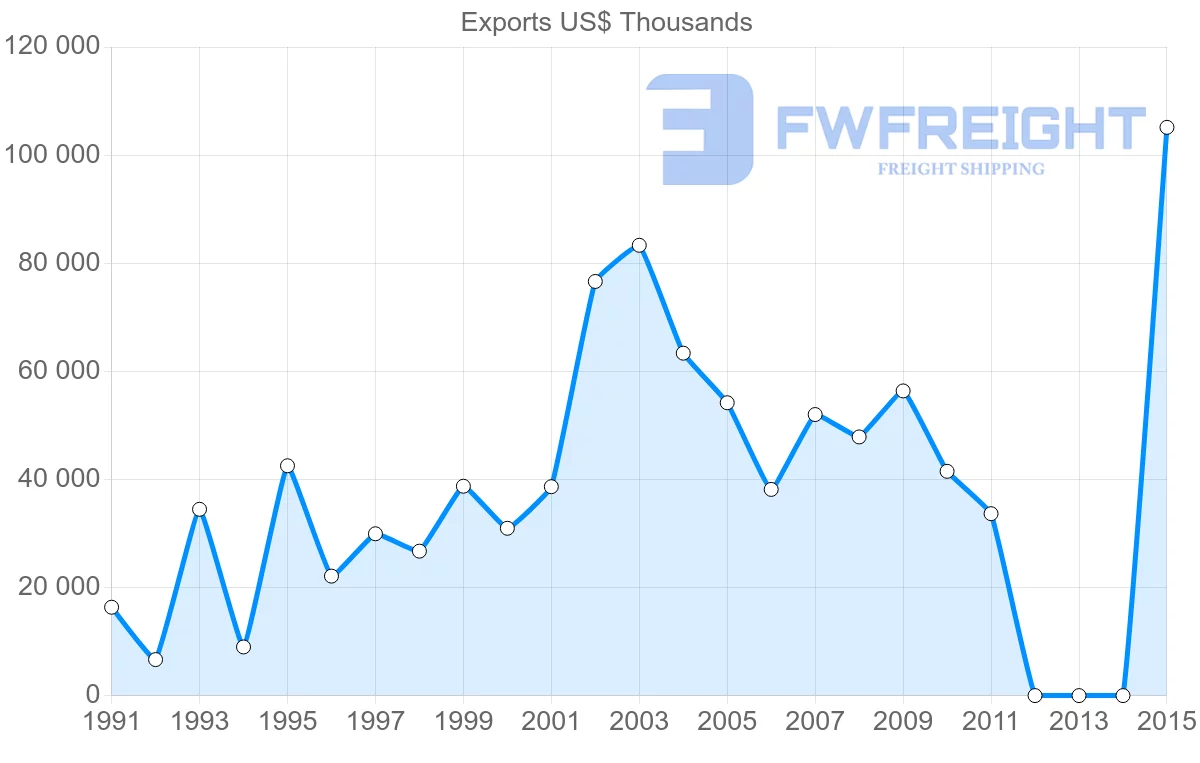 Shipping company from Bangladesh to Vietnam