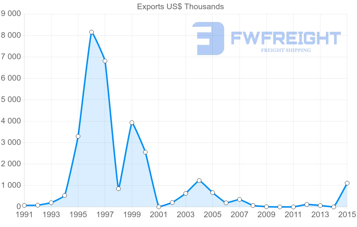 Shipping company from Bangladesh to Zimbabwe