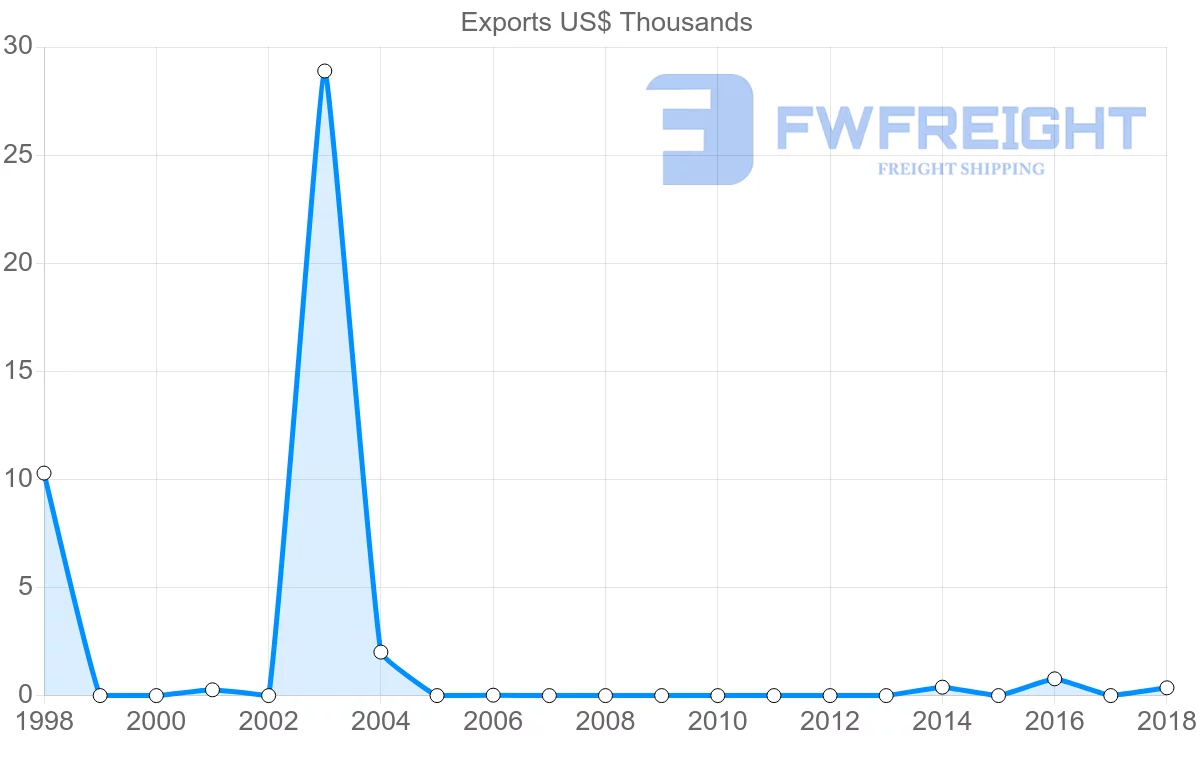 Shipping company from Barbados to Afghanistan