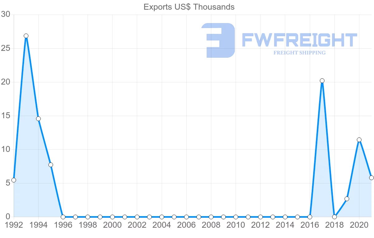 Shipping company from Barbados to Albania