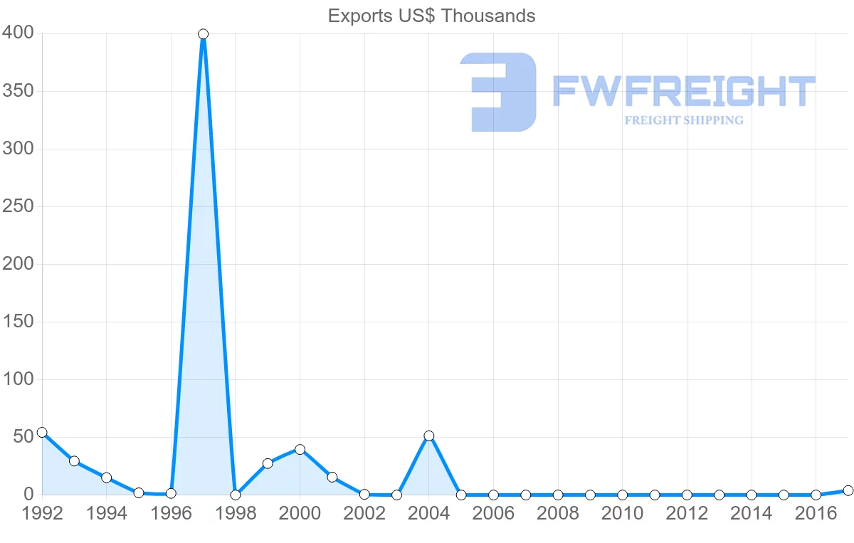Shipping company from Barbados to Algeria