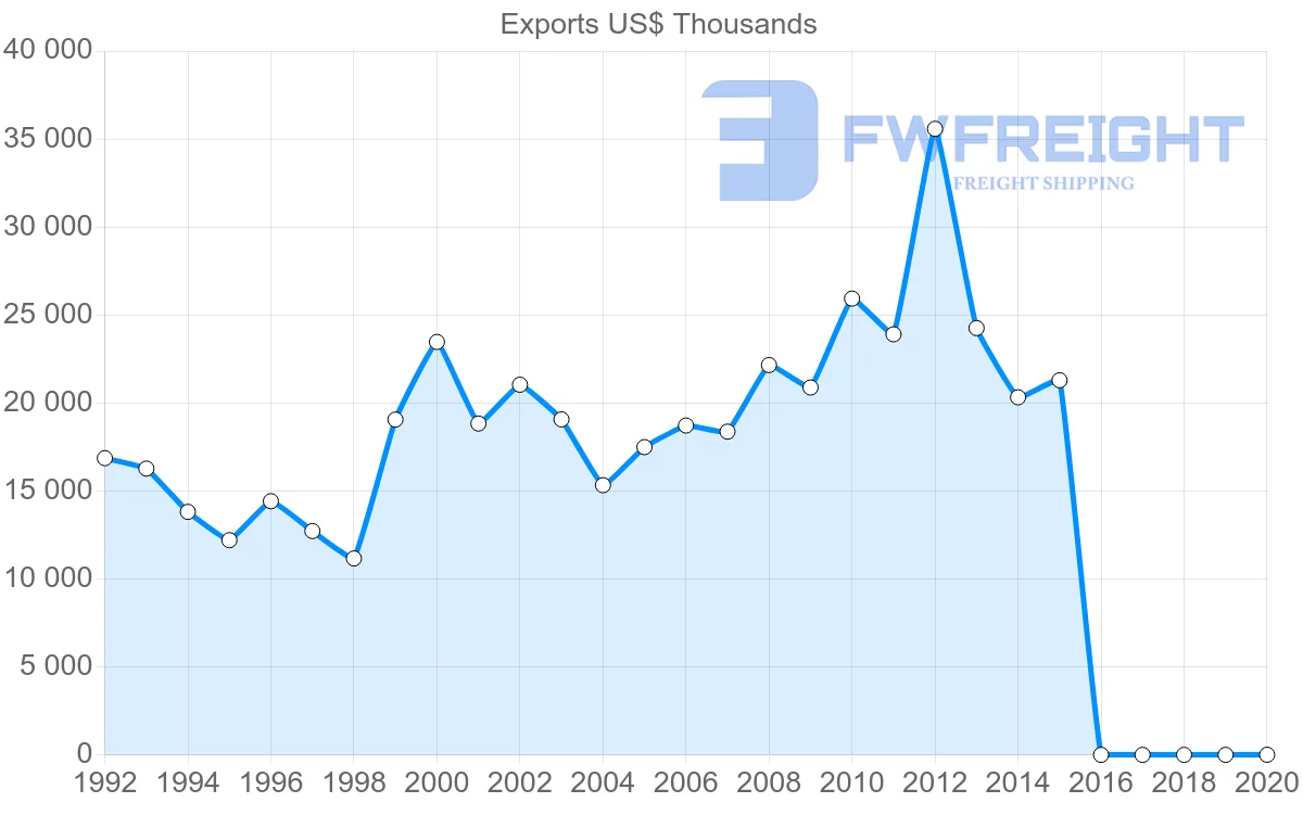 Shipping company from Barbados to Antigua and Barbuda