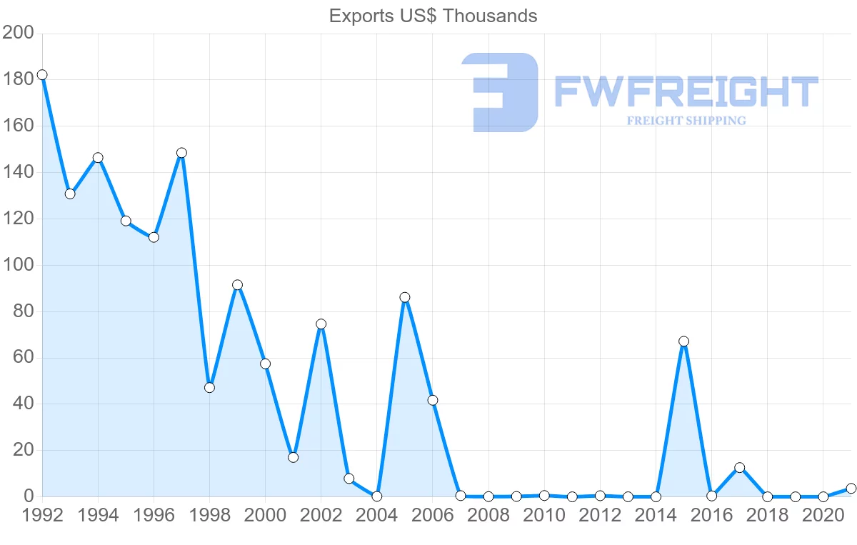 Shipping company from Barbados to Argentina