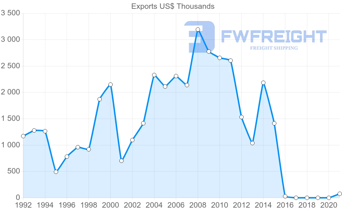 Shipping company from Barbados to Aruba