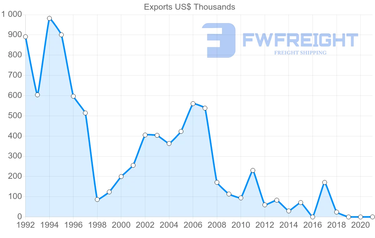 Shipping company from Barbados to Australia