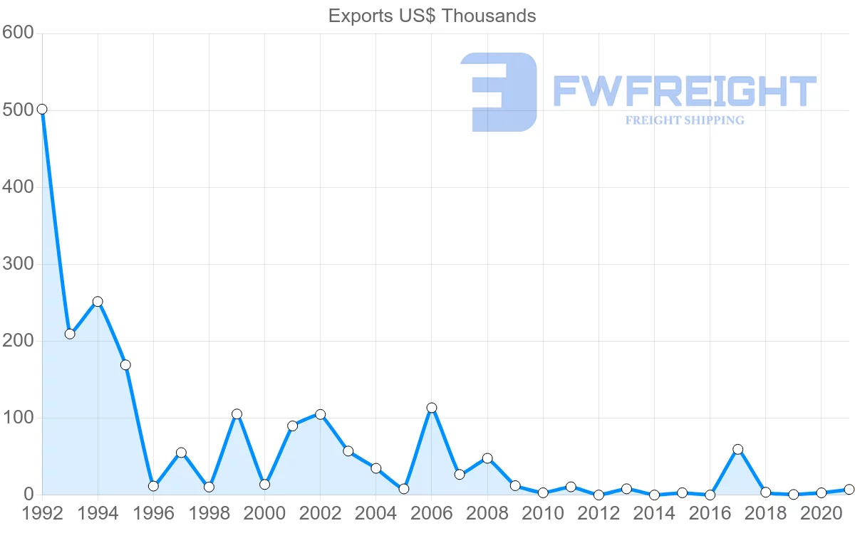 Shipping company from Barbados to Austria