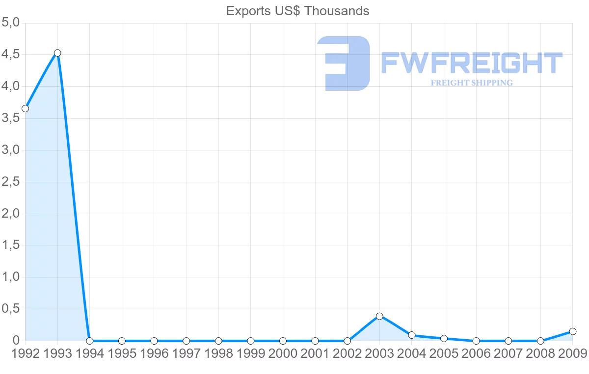 Shipping company from Barbados to Azerbaijan