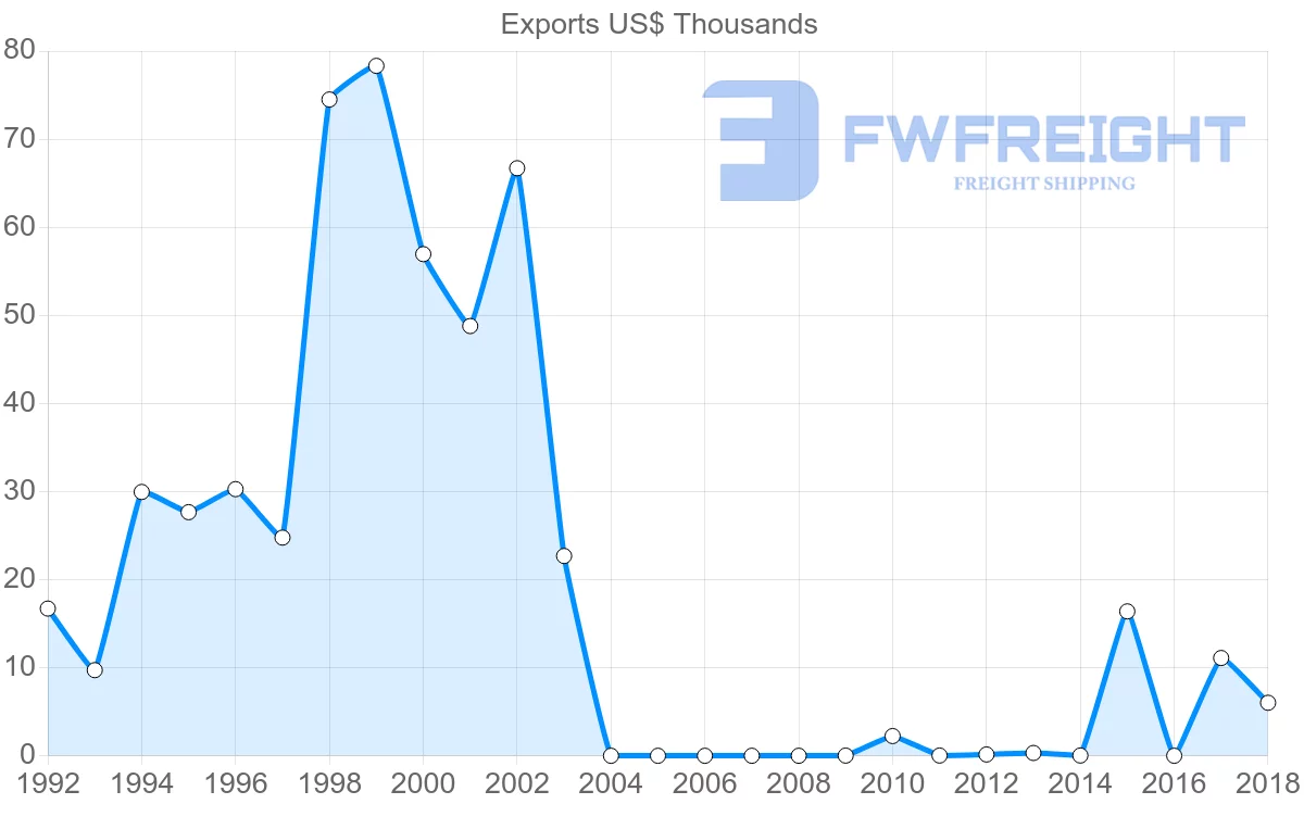 Shipping company from Barbados to Bangladesh