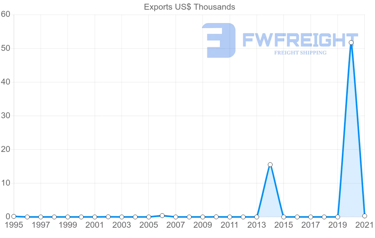 Shipping company from Barbados to Belarus