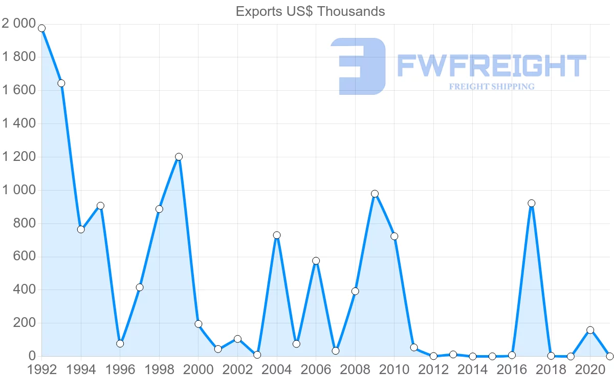 Shipping company from Barbados to Belgium