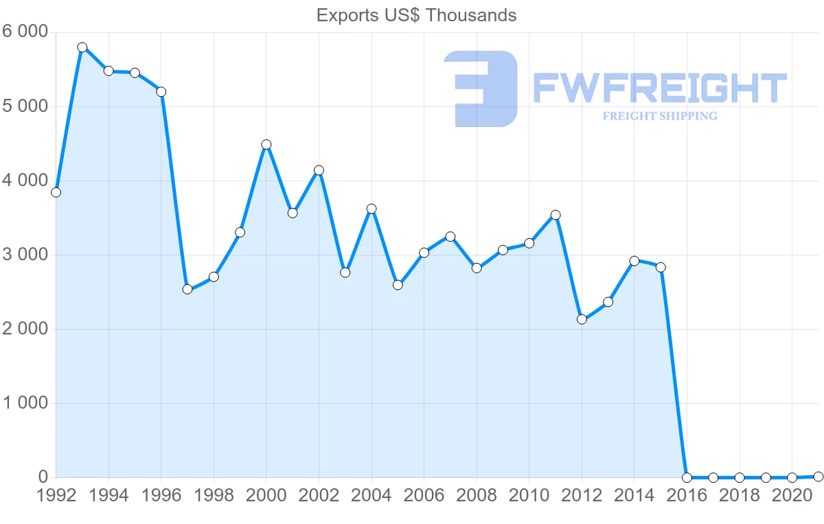 Shipping company from Barbados to Belize