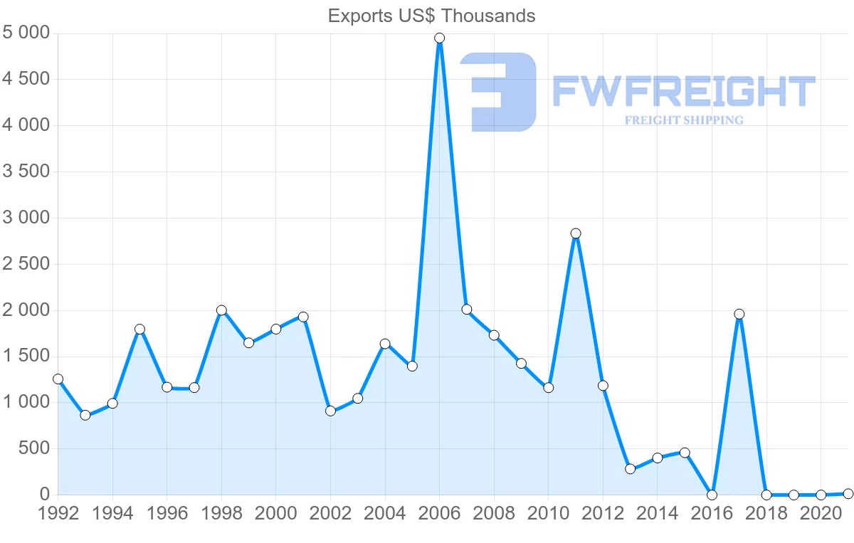 Shipping company from Barbados to Bermuda