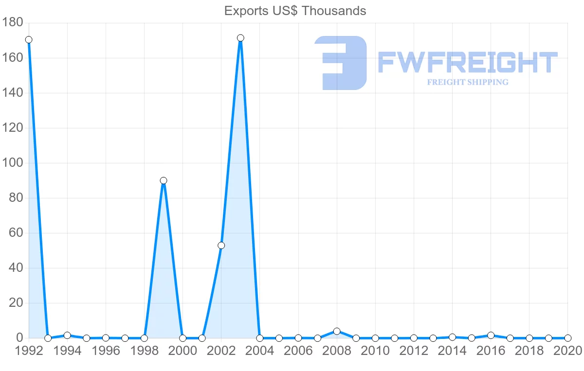 Shipping company from Barbados to Bolivia