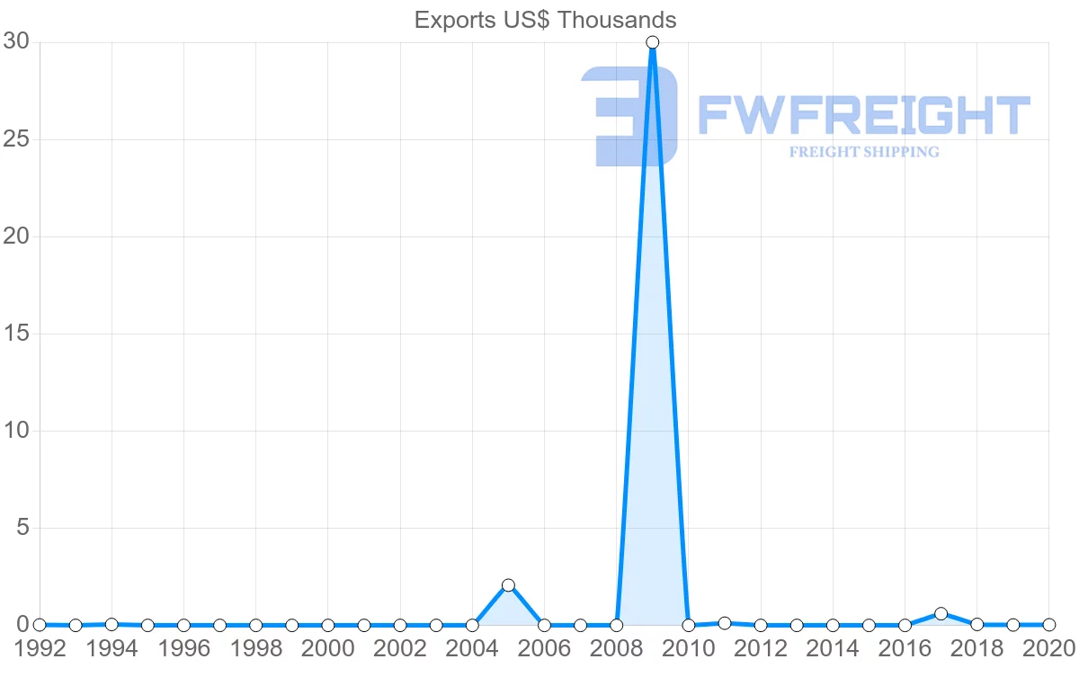 Shipping company from Barbados to Botswana