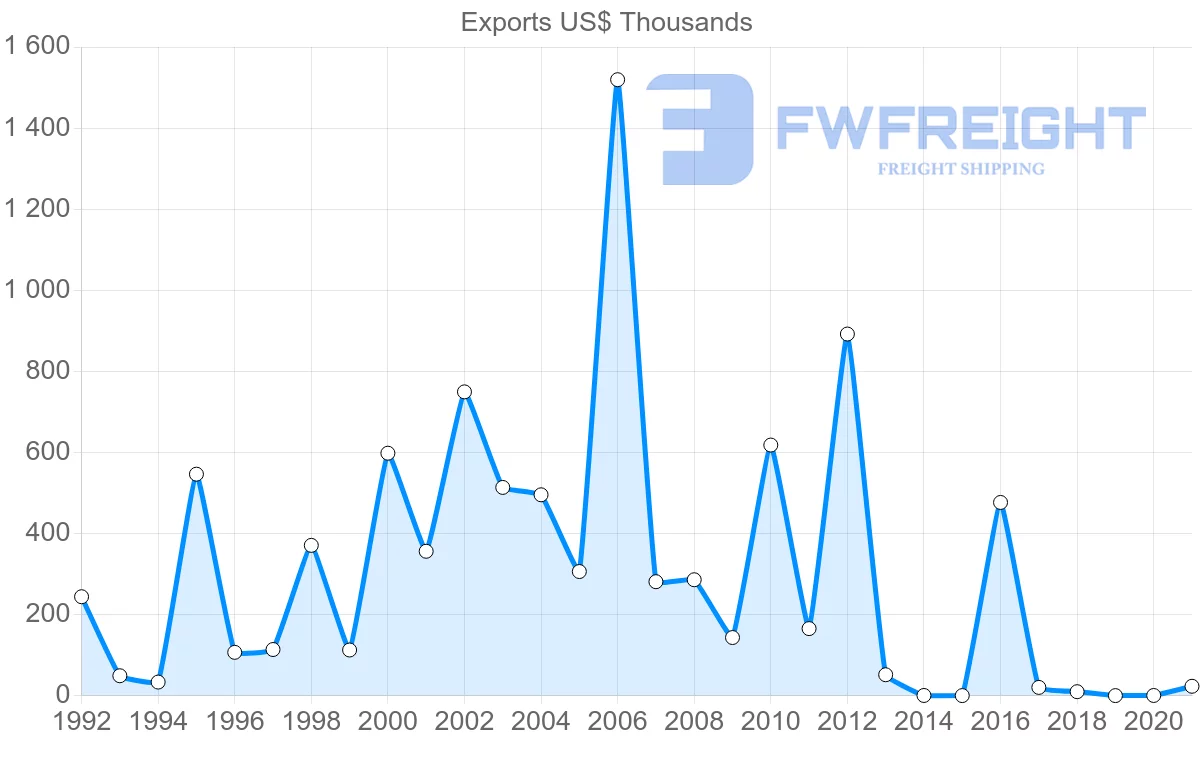 Shipping company from Barbados to Brazil