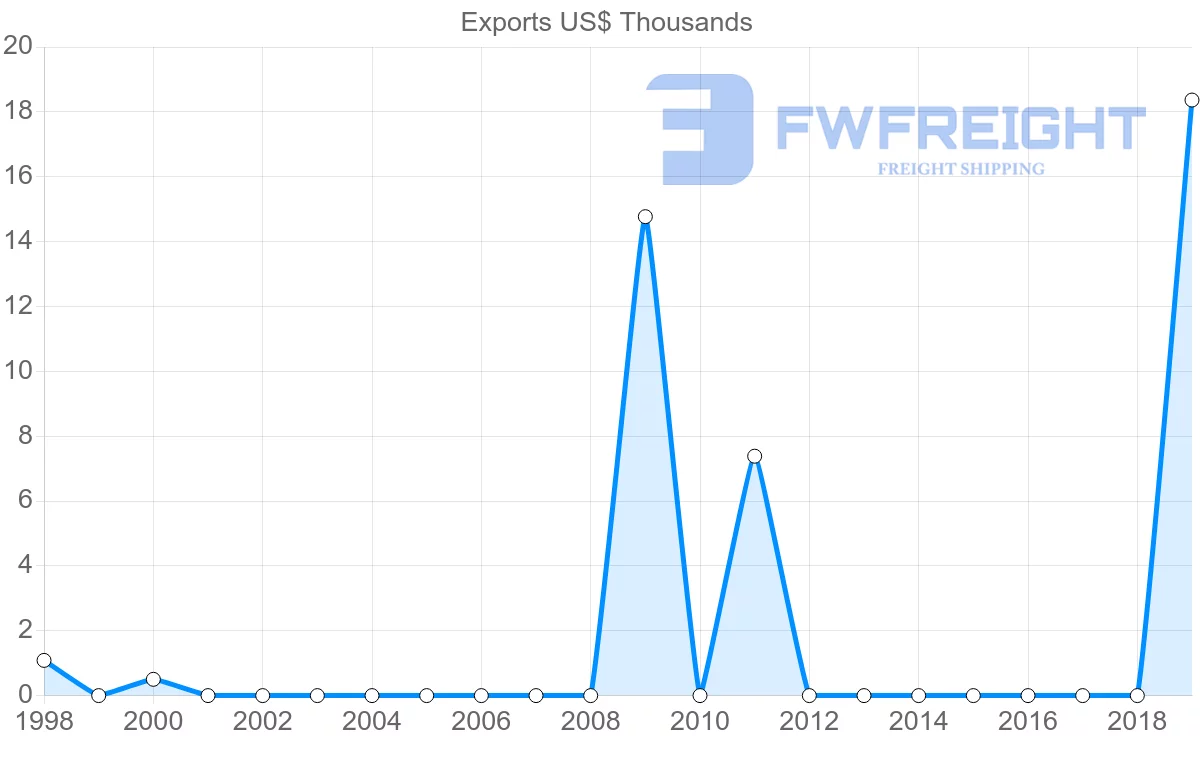 Shipping company from Barbados to Brunei