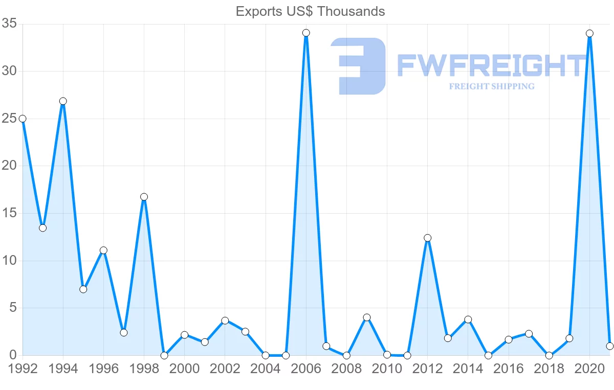 Shipping company from Barbados to Bulgaria