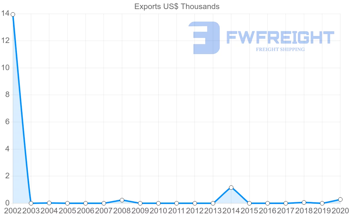 Shipping company from Barbados to Cameroon