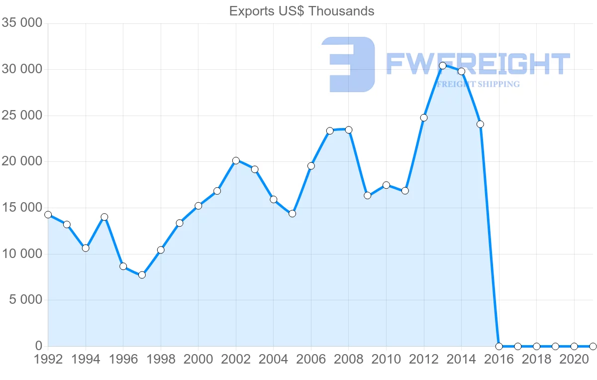 Shipping company from Barbados to Canada
