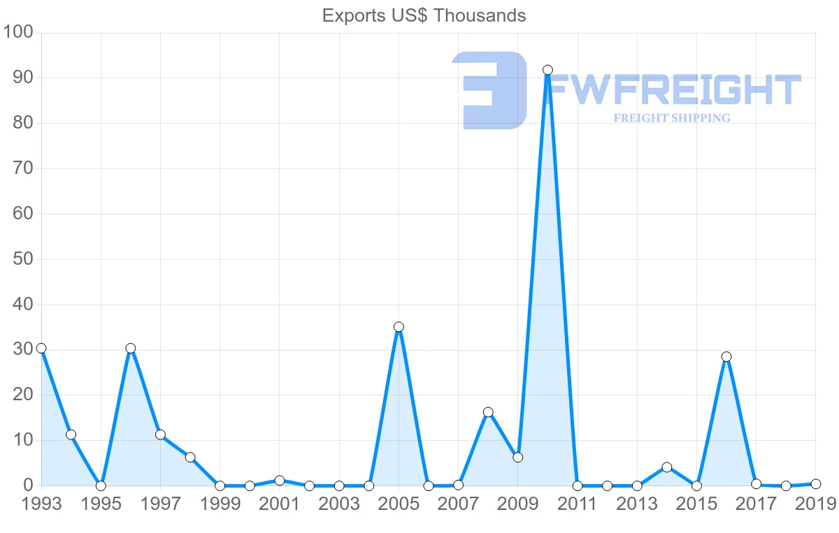 Shipping company from Barbados to Cape Verde
