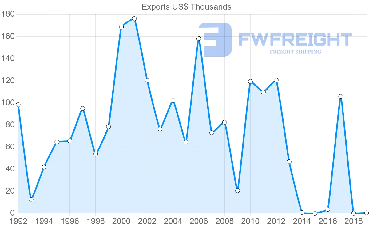 Shipping company from Barbados to Chile