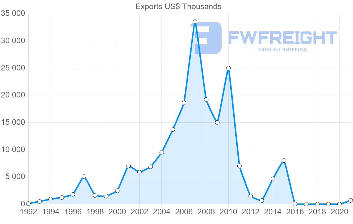 Shipping company from Barbados to China
