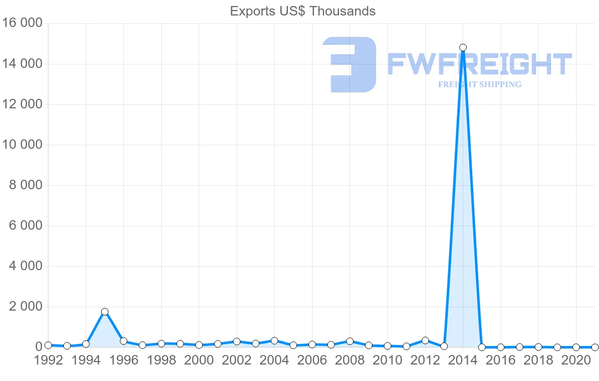 Shipping company from Barbados to Colombia