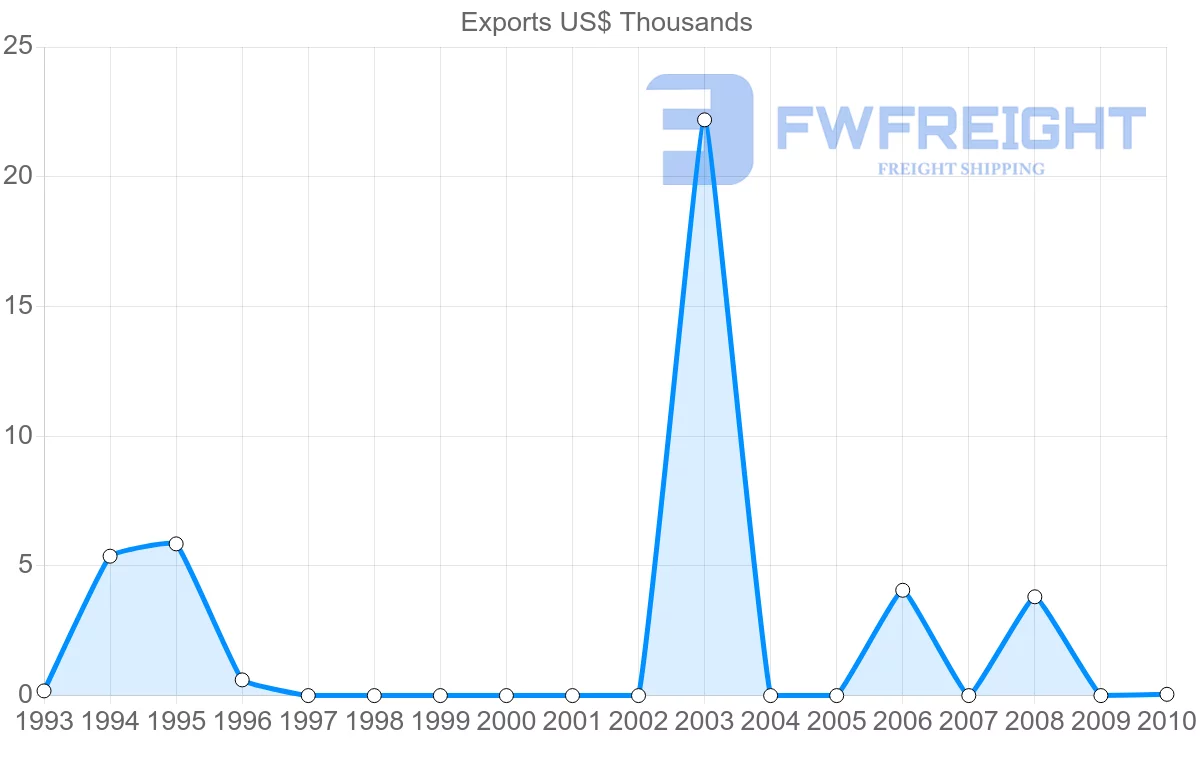 Shipping company from Barbados to Comoros