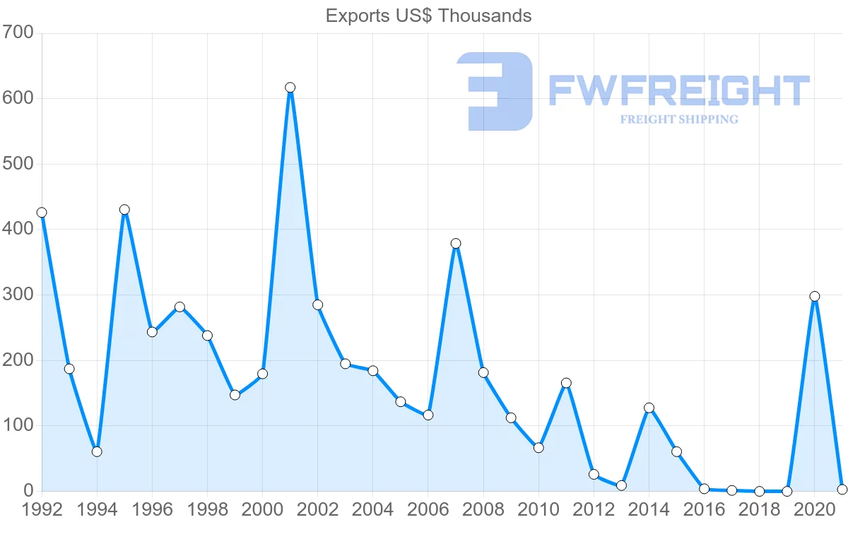 Shipping company from Barbados to Costa Rica