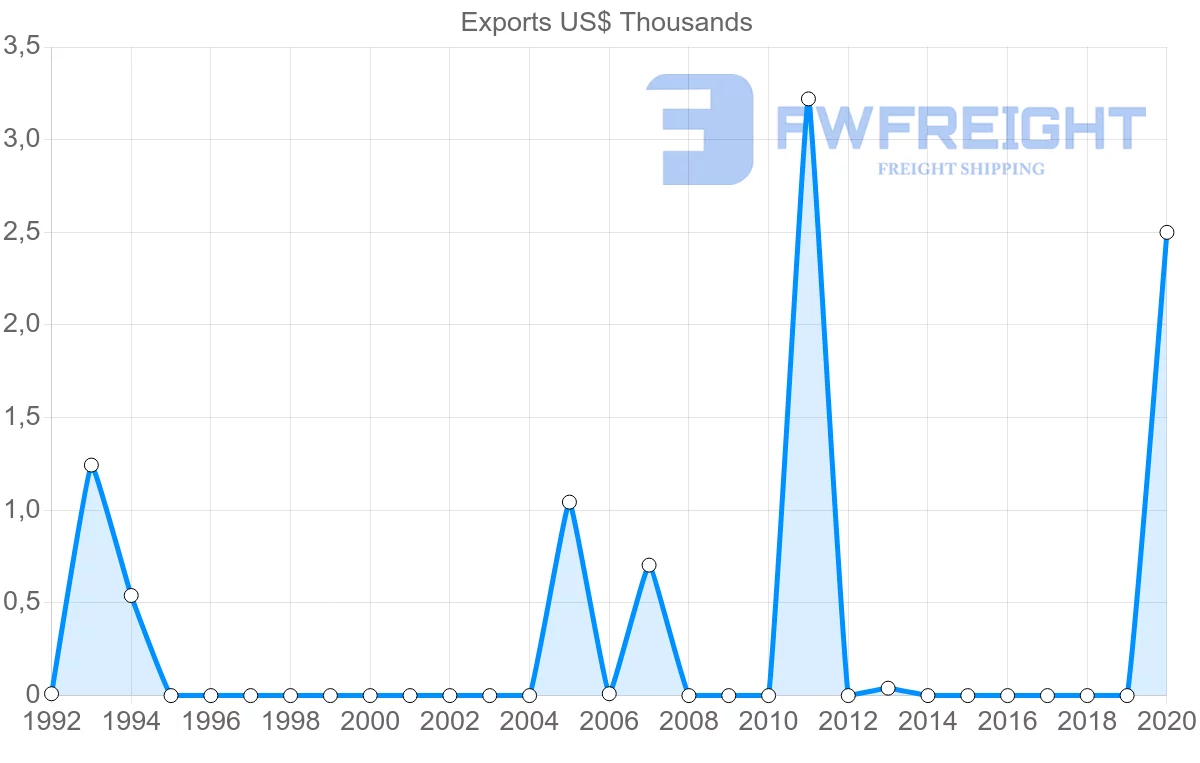 Shipping company from Barbados to Croatia