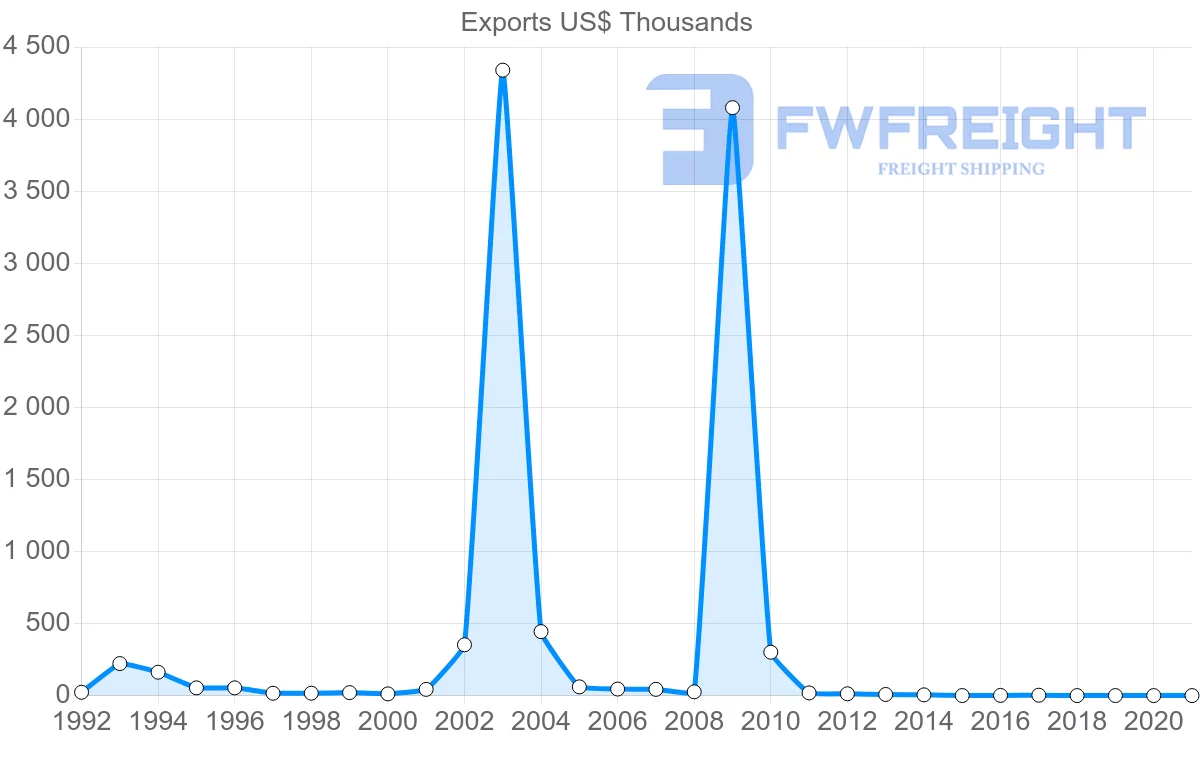 Shipping company from Barbados to Cuba