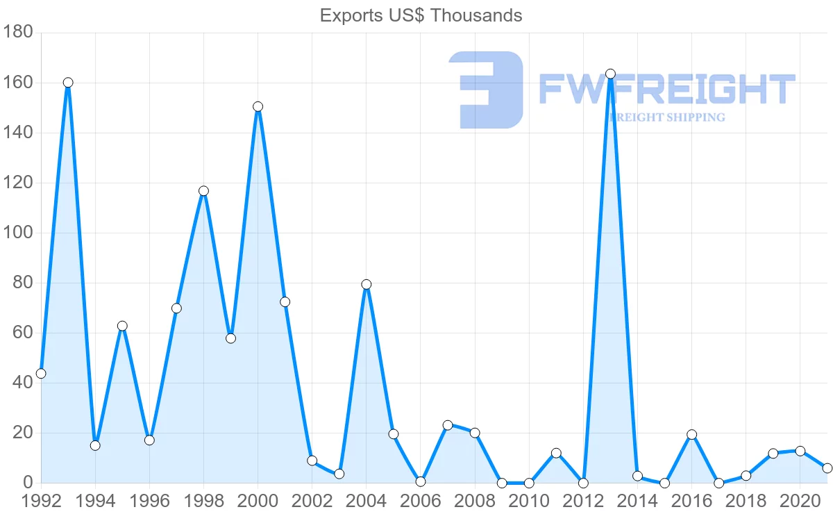 Shipping company from Barbados to Cyprus
